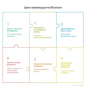 Заработок на бинариум: платформа и школа обучение трейдингу
